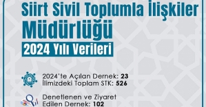 2024’te Siirt’te 23 Yeni Dernek Kuruldu, Toplam STK Sayısı 526’ya Ulaştı